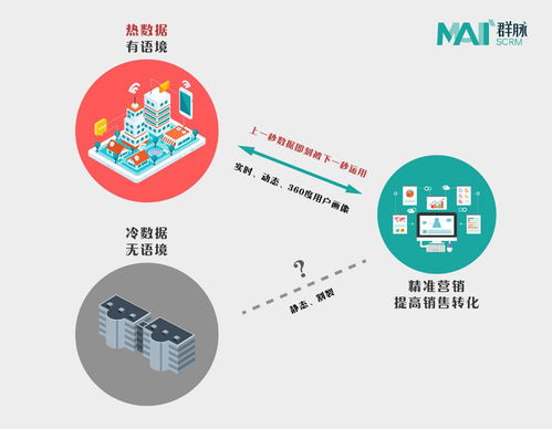 群脈車傳利 以熱數據理論重新定義SCRM，賦能市場營銷策劃新范式