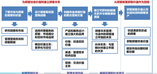 市場營銷過程模型 策劃實戰學習筆記